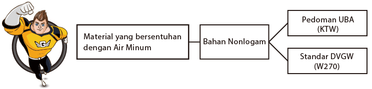 Material yang bersentuhan dengan Air Minum - Bahan Nonlogam  Pedoman UBA   Standar DVGW