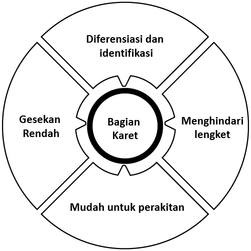Gambar 2. Keuntungan dari pelapisan PTFE, termasuk diferensiasi dan identifikasi, perakitan yang mudah, gesekan rendah, dan pencegahan lengket.