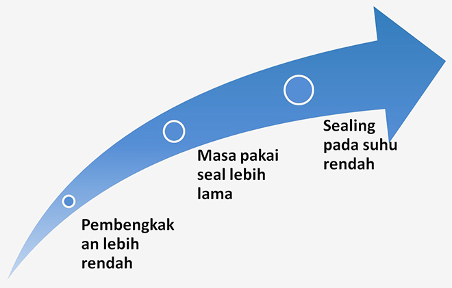 FKM suhu ultra-rendah telah meningkatkan ketahanan set kompresi bahan bakar dan kinerja suhu rendah